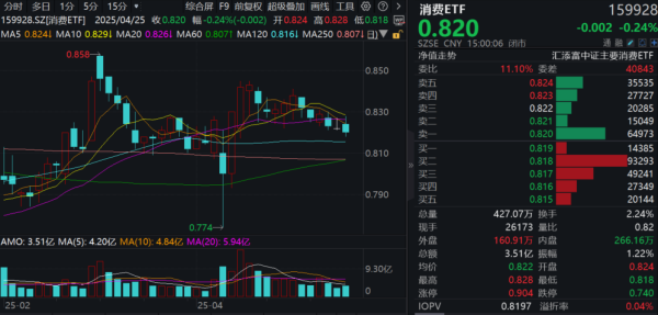 可靠的配资平台 重磅会议大力发展服务消费，珀莱雅绩后涨停！消费ETF(159928)回调，近60日净流入超26亿元！白酒行业：一季度主动基金重仓持股比例上升